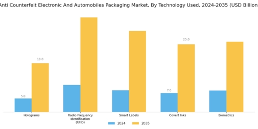 Anti Counterfeit Electronic Automobiles Packaging Market Segment Image 3
