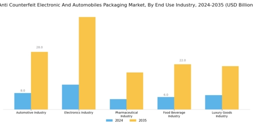 Anti Counterfeit Electronic Automobiles Packaging Market Segment Image 4