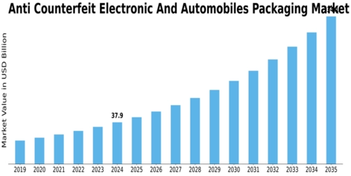 Anti Counterfeit Electronic Automobiles Packaging Market Size