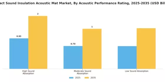 Impact Sound Insulation Acoustic Mat Market Segment Image 0