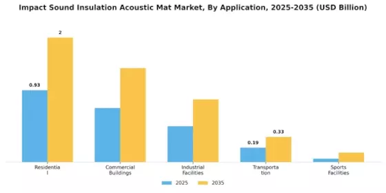 Impact Sound Insulation Acoustic Mat Market Segment Image 1