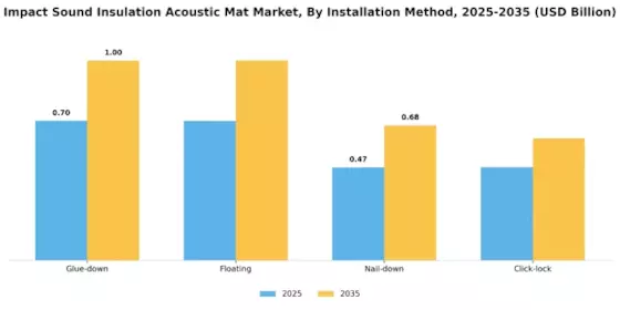 Impact Sound Insulation Acoustic Mat Market Segment Image 2