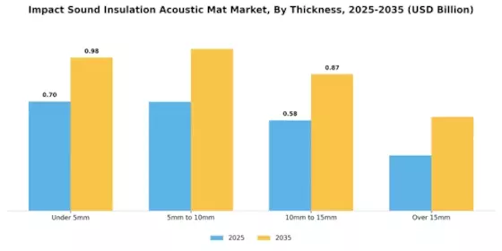 Impact Sound Insulation Acoustic Mat Market Segment Image 4