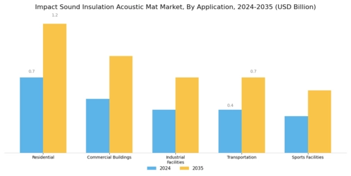 Impact Sound Insulation Acoustic Mat Market Segment Image 1