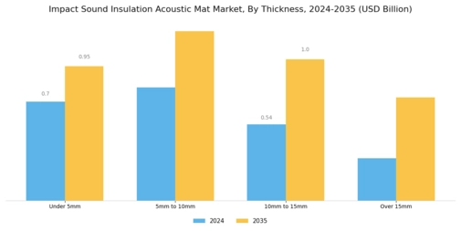 Impact Sound Insulation Acoustic Mat Market Segment Image 2