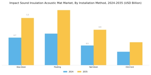 Impact Sound Insulation Acoustic Mat Market Segment Image 3