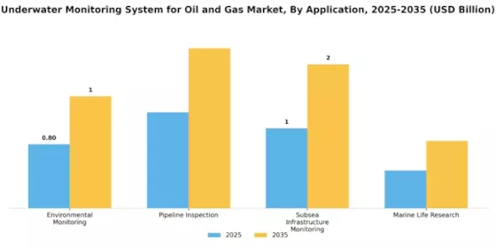 Underwater Monitoring System for Oil and Gas Market Segment Image 0