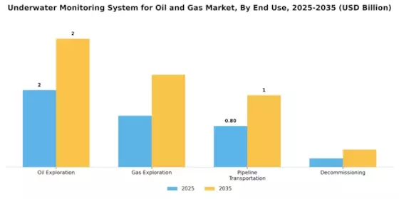 Underwater Monitoring System for Oil and Gas Market Segment Image 2