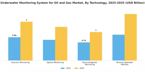 Underwater Monitoring System for Oil and Gas Market Segment Image 3