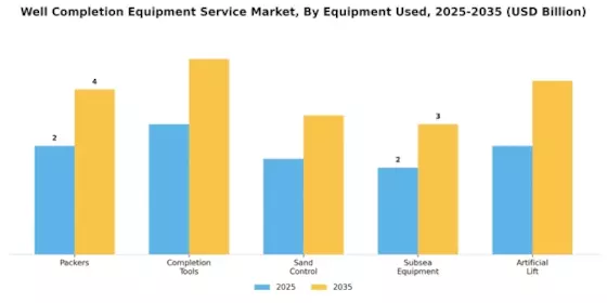 Well Completion Equipment Service Market Segment Image 1
