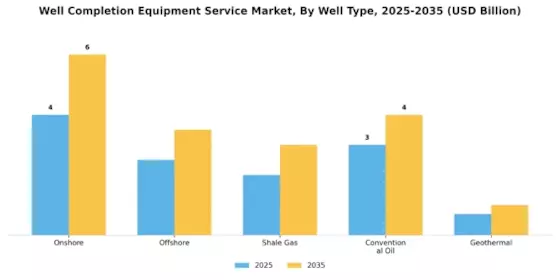 Well Completion Equipment Service Market Segment Image 3