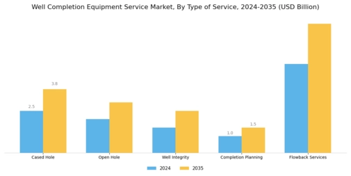 Well Completion Equipment Service Market Segment Image 0