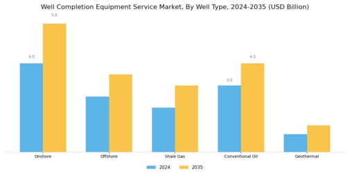 Well Completion Equipment Service Market Segment Image 1