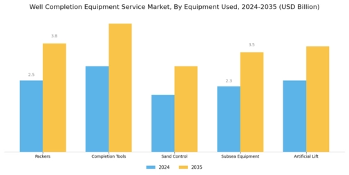 Well Completion Equipment Service Market Segment Image 2