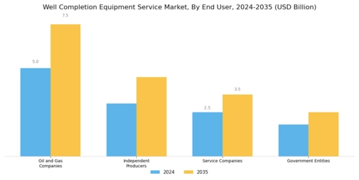 Well Completion Equipment Service Market Segment Image 3