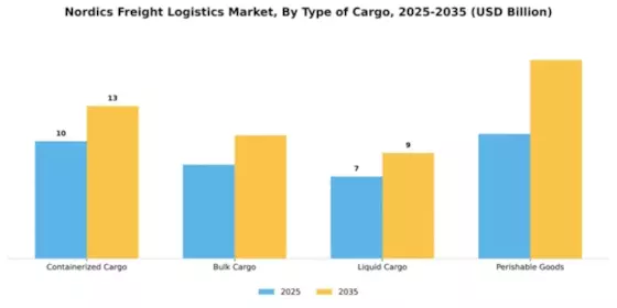 Nordics Freight Logistics Market Segment Image 3
