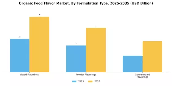 Organic Food Flavor Market Segment Image 2
