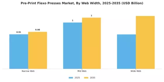 Pre Print Flexo Presses Market Segment Image 4