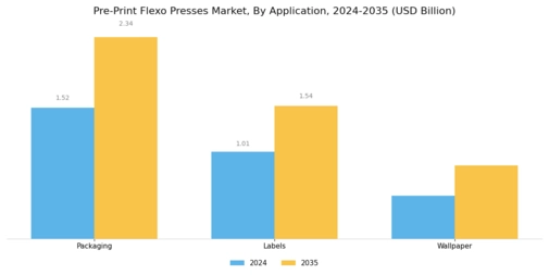 Pre Print Flexo Presses Market Segment Image 3