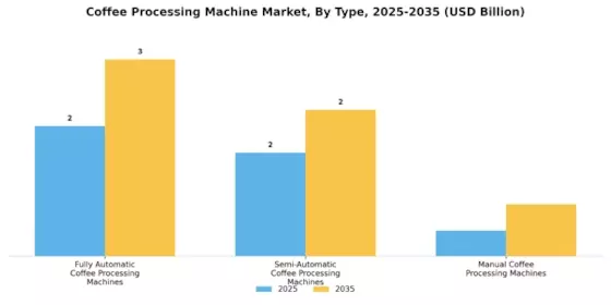 Coffee Processing Machine Market Segment Image 2