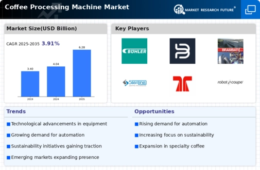 Coffee Processing Machine Market Infographic