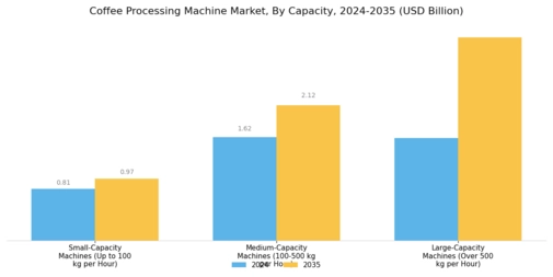 Coffee Processing Machine Market Segment Image 1