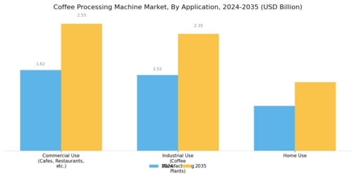 Coffee Processing Machine Market Segment Image 2