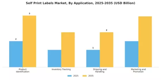 Self Print Labels Market Segment Image 0