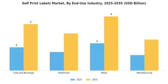 Self Print Labels Market Segment Image 1