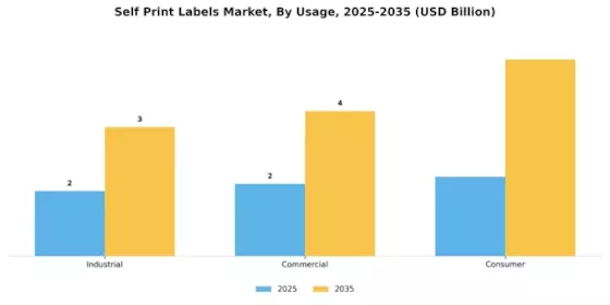 Self Print Labels Market Segment Image 4