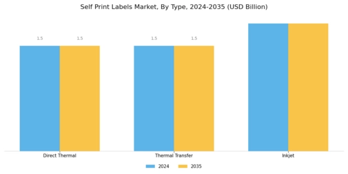 Self Print Labels Market Segment Image 1