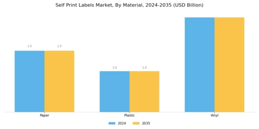 Self Print Labels Market Segment Image 2