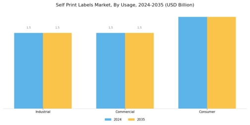 Self Print Labels Market Segment Image 3