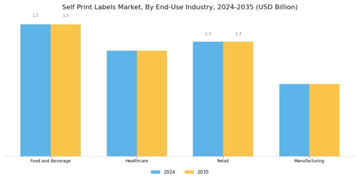 Self Print Labels Market Segment Image 4