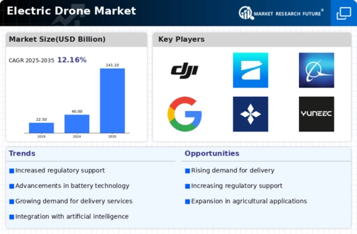 Electric Drone Market Research Report - Global Forecast till 2032 Infographic