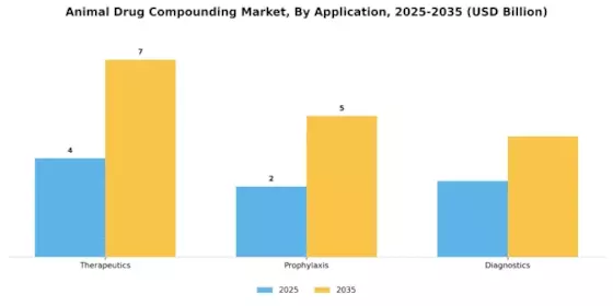 Animal Drug Compounding Market Segment Image 0