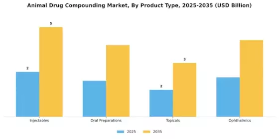 Animal Drug Compounding Market Segment Image 2