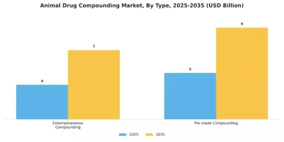 Animal Drug Compounding Market Segment Image 4