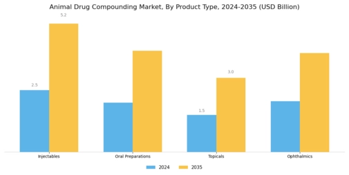 Animal Drug Compounding Market Segment Image 2