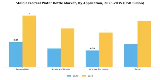 Stainless Steel Water Bottle Market Segment Image 0