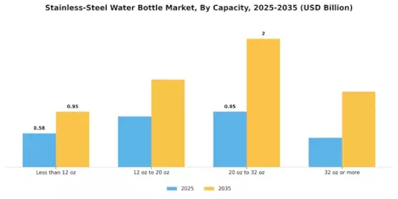 Stainless Steel Water Bottle Market Segment Image 1
