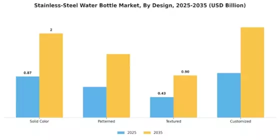 Stainless Steel Water Bottle Market Segment Image 2