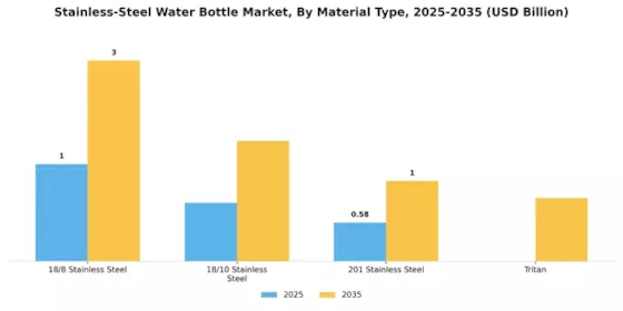 Stainless Steel Water Bottle Market Segment Image 4