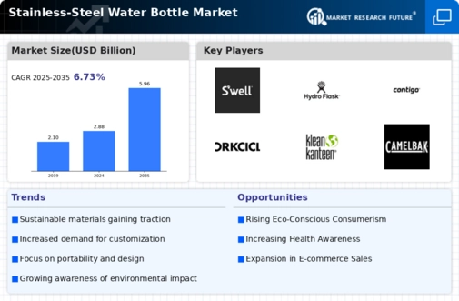 Stainless Steel Water Bottle Market Infographic