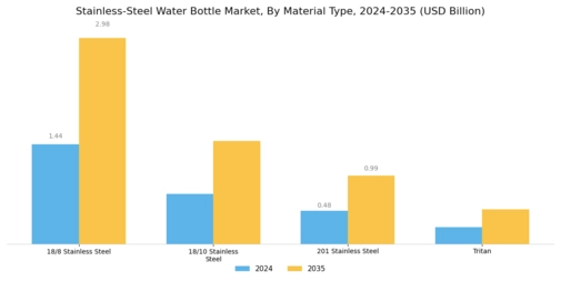 Stainless Steel Water Bottle Market Segment Image 0