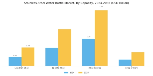 Stainless Steel Water Bottle Market Segment Image 1