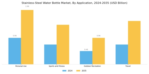 Stainless Steel Water Bottle Market Segment Image 3