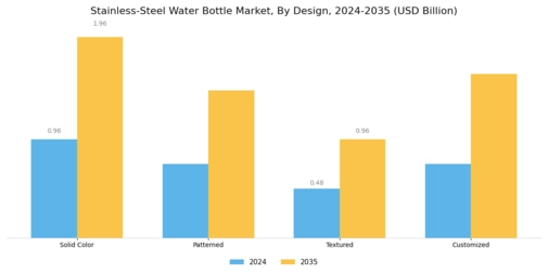 Stainless Steel Water Bottle Market Segment Image 4