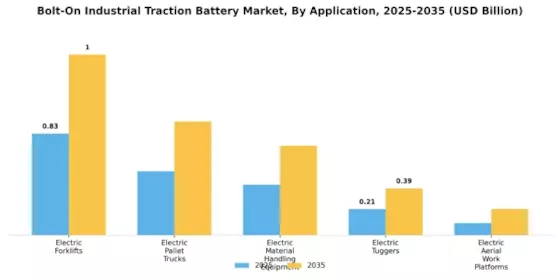 Bolt On Industrial Traction Battery Market Segment Image 0