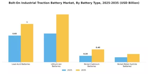 Bolt On Industrial Traction Battery Market Segment Image 1